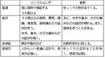 iインフルエンザ症状と風邪症状の違い